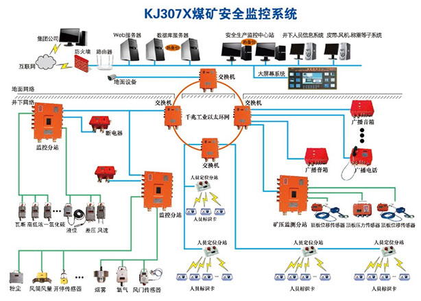 KJ307X矿用安全监控系统